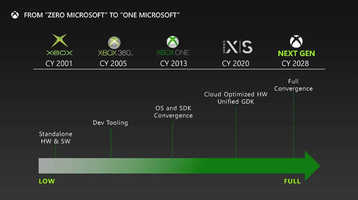 Competitive Landscape and Market Position of Next-Gen Xbox Explored